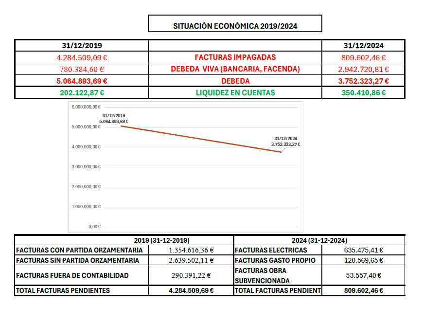 O Alcalde fai balance da situación económica do Concello nun almorzo informativo celebrado esta mañá