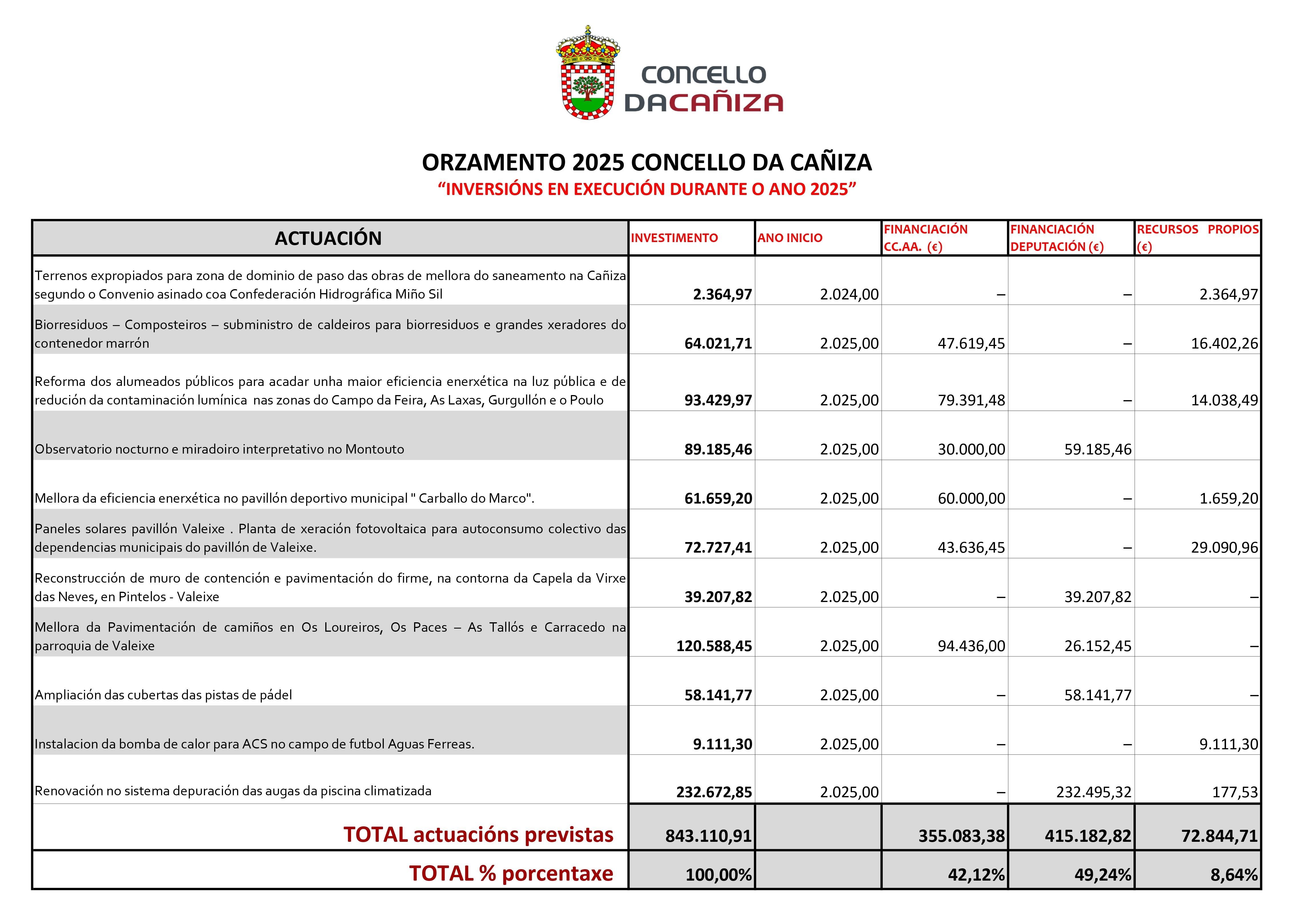 O Pleno da Cañiza aproba o Orzamento Municipal de 2025 por  6.329.733,49€