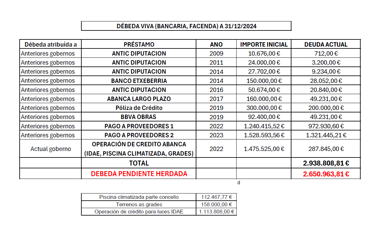 O Alcalde fai balance da situación económica do Concello nun almorzo informativo celebrado esta mañá