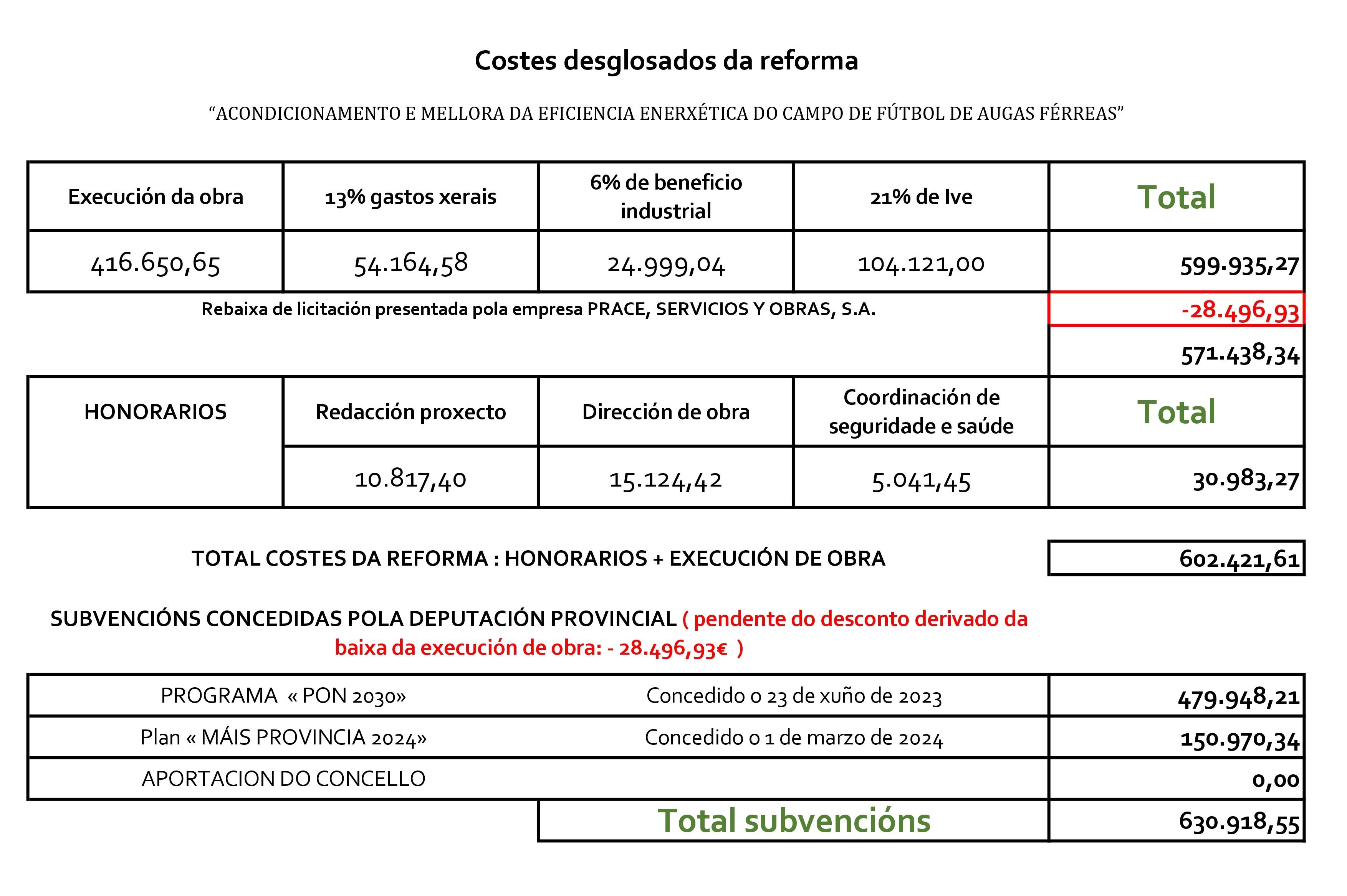 O Concello adxudica as obras de reforma do campo de fútbol de Augas Férreas