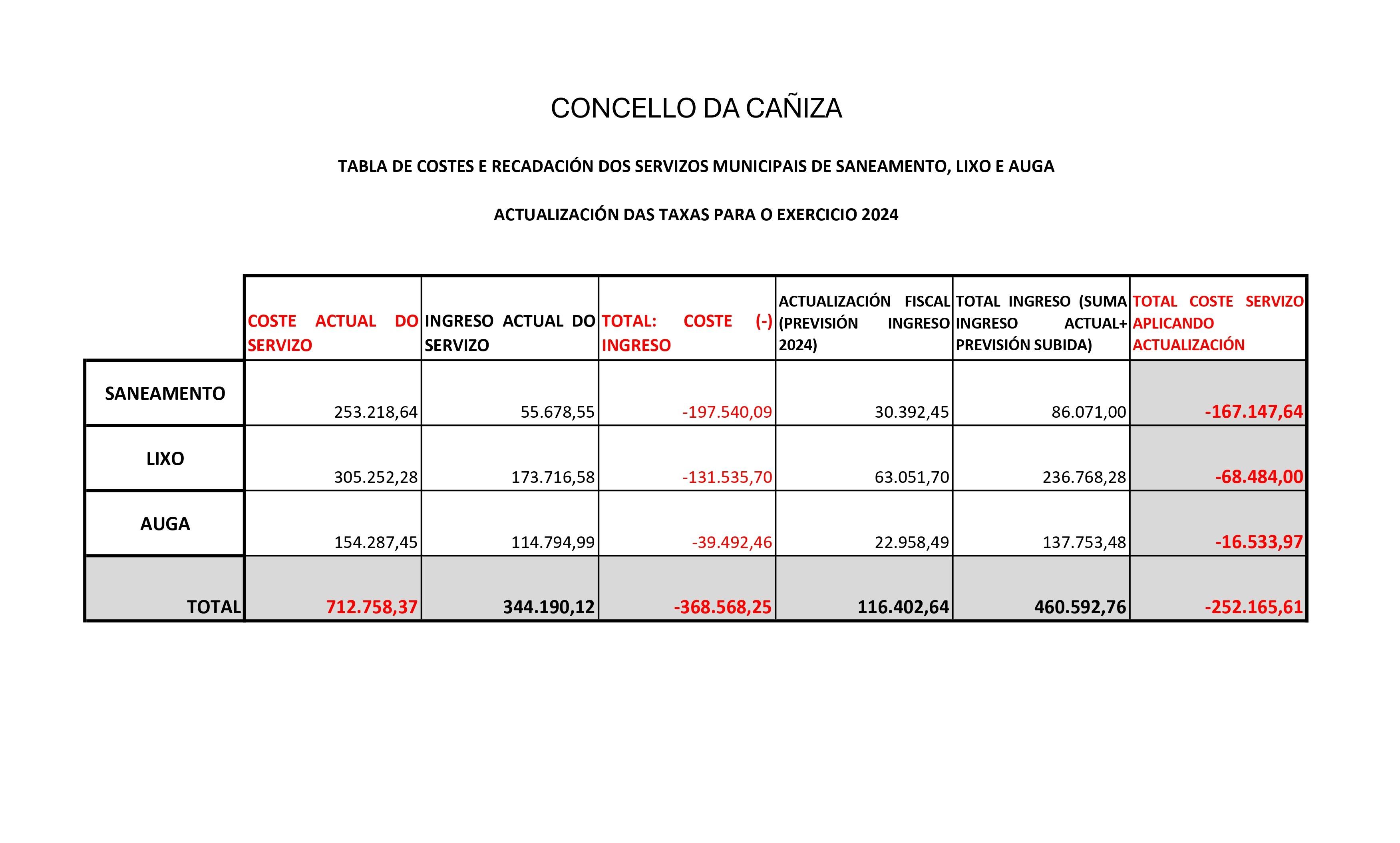 Actualizacion das ordenanzas fiscais de impostos e taxas para 2024