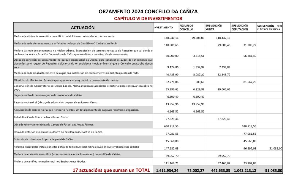 O Pleno da Cañiza aprobou o pasado 14 de novembro o Orzamento de 2024 que ascende a 5.966.386,89 €
