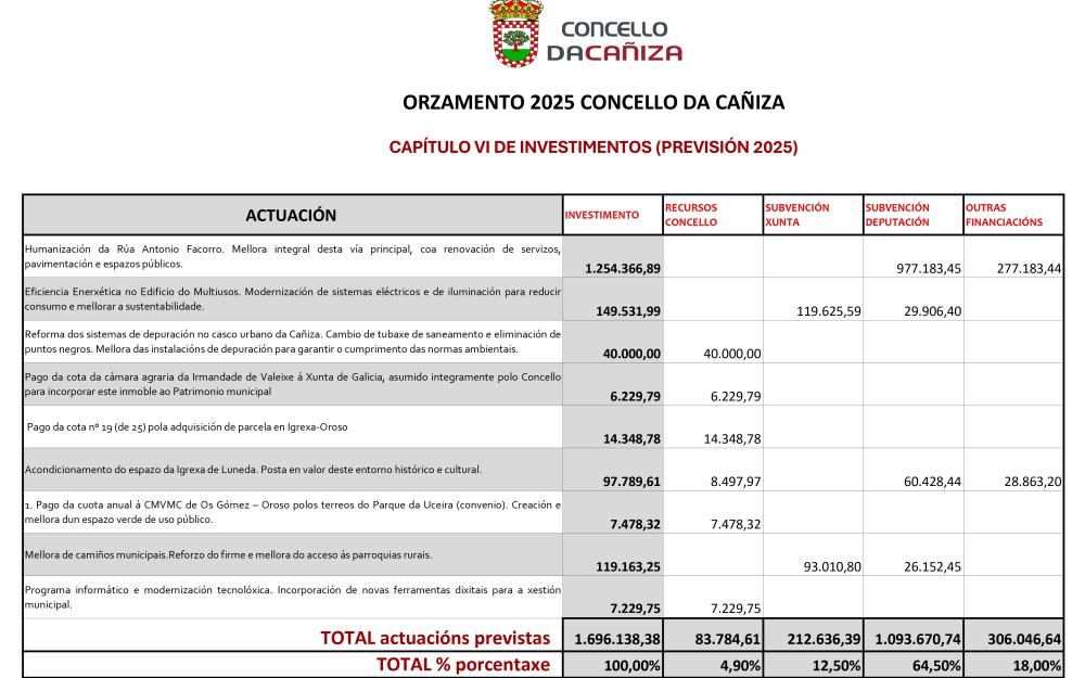 O Pleno da Cañiza aproba o Orzamento Municipal de 2025 por  6.329.733,49€